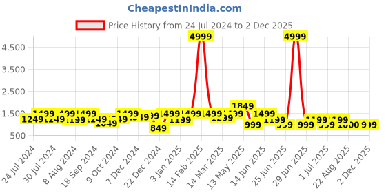 myntra.com a.t.u.n. A T U N Girls Fuchsia Floral Printed Angrakha Pure Cotton Kurta with Trousers & Dupatta a.t.u.n. Price History Graph from 24 Jul 2024 to 1 Dec 2025