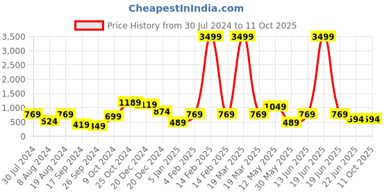 myntra.com a.t.u.n. A T U N Girls Fuchsia Net Dress a.t.u.n. Price History Graph from 30 Jul 2024 to 11 Oct 2025