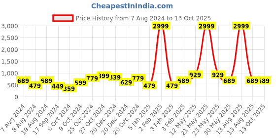 myntra.com a.t.u.n. A T U N Girls Fuchsia Net Empire Dress a.t.u.n. Price History Graph from 7 Aug 2024 to 13 Oct 2025