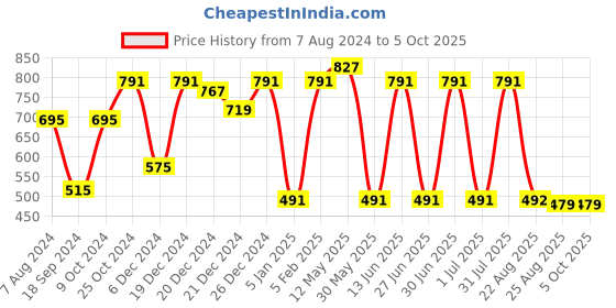 myntra.com a.t.u.n. A T U N Girls Fuchsia Party Crop Sheer Button Shrug a.t.u.n. Price History Graph from 7 Aug 2024 to 5 Oct 2025