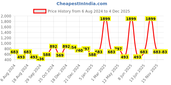 myntra.com a.t.u.n. A T U N Girls Fuchsia Pink Lace Dress a.t.u.n. Price History Graph from 6 Aug 2024 to 3 Dec 2025