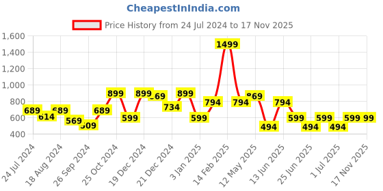 myntra.com a.t.u.n. A T U N Girls Fuchsia Pink Solid Fit & Flare Dress a.t.u.n. Price History Graph from 24 Jul 2024 to 17 Nov 2025