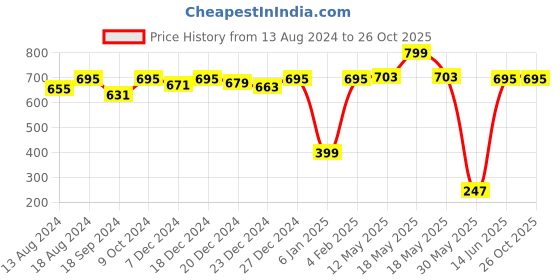 myntra.com a.t.u.n. A T U N Girls Fuchsia Printed Applique T-shirt a.t.u.n. Price History Graph from 13 Aug 2024 to 26 Oct 2025