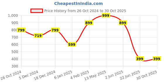 myntra.com a.t.u.n. A T U N Girls Fuchsia Printed Hooded Sweatshirt a.t.u.n. Price History Graph from 26 Oct 2024 to 29 Oct 2025