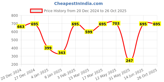 myntra.com a.t.u.n. A T U N Girls Fuchsia Printed T-shirt a.t.u.n. Price History Graph from 20 Dec 2024 to 25 Oct 2025
