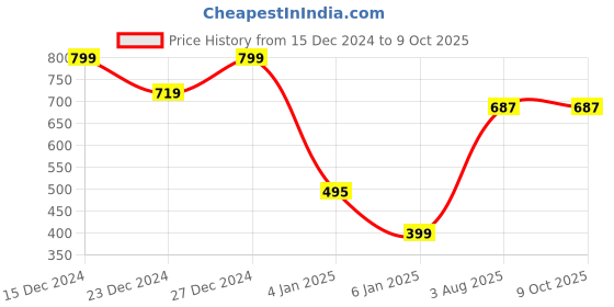 myntra.com a.t.u.n. A T U N Girls Fuchsia Pure Cotton Front-Open Sweater a.t.u.n. Price History Graph from 15 Dec 2024 to 4 Oct 2025