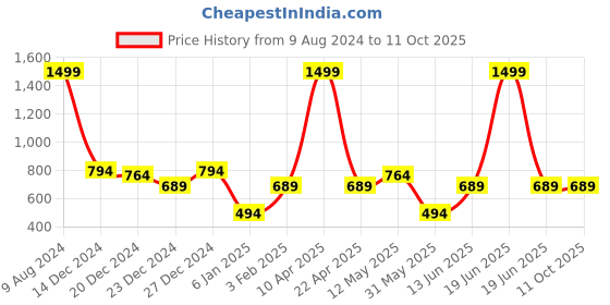 myntra.com a.t.u.n. A T U N Girls Fuchsia Ruffle Pant a.t.u.n. Price History Graph from 9 Aug 2024 to 10 Oct 2025
