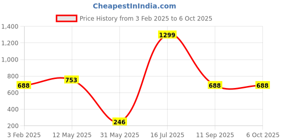myntra.com a.t.u.n. A T U N Girls Fuchsia Shorts a.t.u.n. Price History Graph from 3 Feb 2025 to 5 Oct 2025