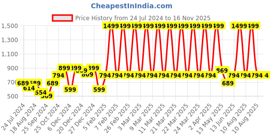 myntra.com a.t.u.n. A T U N Girls Gold-Toned & Black Embellished Net Dress a.t.u.n. Price History Graph from 24 Jul 2024 to 16 Nov 2025