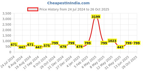 myntra.com a.t.u.n. A T U N Girls Gold-Toned Sequined A-Line Dress a.t.u.n. Price History Graph from 24 Jul 2024 to 26 Oct 2025