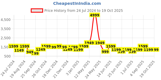 myntra.com a.t.u.n. A T U N Girls Green Embroidered Kurta with Sharara a.t.u.n. Price History Graph from 24 Jul 2024 to 18 Oct 2025