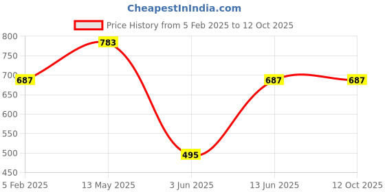 myntra.com a.t.u.n. A T U N Girls Grey & White Printed Basic Jumpsuit with Ruffles a.t.u.n. Price History Graph from 5 Feb 2025 to 12 Oct 2025