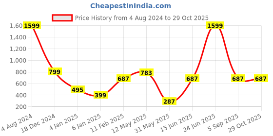 myntra.com a.t.u.n. A T U N Girls Grey Cotton Cardigan a.t.u.n. Price History Graph from 4 Aug 2024 to 28 Oct 2025