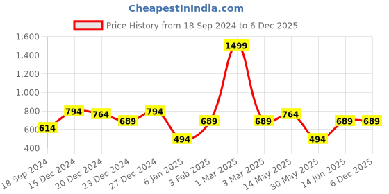 myntra.com a.t.u.n. A T U N Girls Grey Printed Ruffle Pant a.t.u.n. Price History Graph from 18 Sep 2024 to 5 Dec 2025