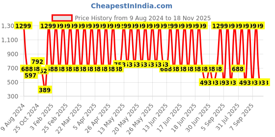 myntra.com a.t.u.n. A T U N Girls Grey Striped Dora Shorts a.t.u.n. Price History Graph from 9 Aug 2024 to 18 Nov 2025
