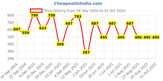 myntra.com a.t.u.n. A T U N Girls Lavender Cardigan a.t.u.n. Price History Graph from 18 Sep 2024 to 31 Oct 2025