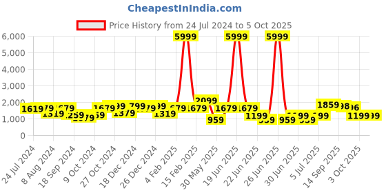 myntra.com a.t.u.n. A T U N Girls Lime Green Angrakha Kurta with Trousers & With Dupatta a.t.u.n. Price History Graph from 24 Jul 2024 to 5 Oct 2025