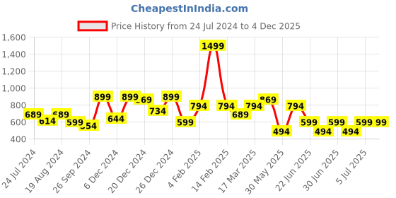myntra.com a.t.u.n. A T U N Girls Lime Green Solid Fit & Flare Dress a.t.u.n. Price History Graph from 24 Jul 2024 to 4 Dec 2025