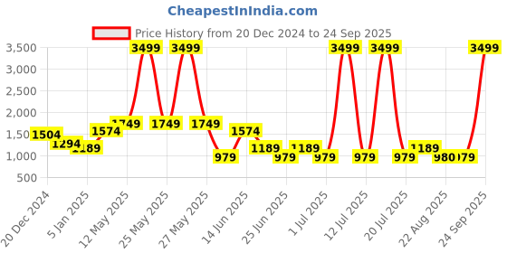myntra.com a.t.u.n. A T U N Girls Maroon & Grey Ready to Wear Lehenga & Blouse With Dupatta a.t.u.n. Price History Graph from 20 Dec 2024 to 24 Sep 2025