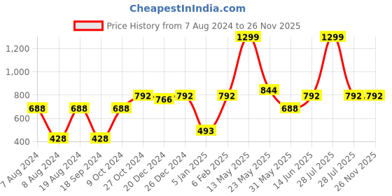 myntra.com a.t.u.n. A T U N Girls Maroon & White Printed Basic Jumpsuit a.t.u.n. Price History Graph from 7 Aug 2024 to 25 Nov 2025