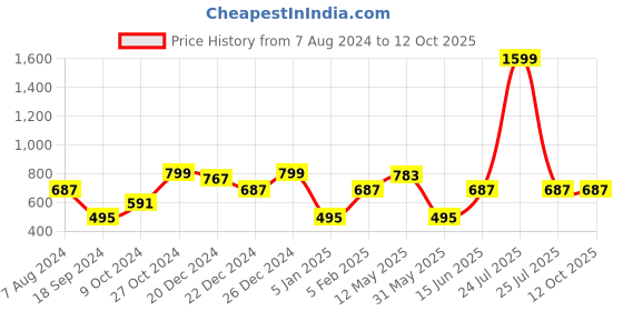 myntra.com a.t.u.n. A T U N Girls Multicoloured Printed Basic Jumpsuit a.t.u.n. Price History Graph from 7 Aug 2024 to 11 Oct 2025