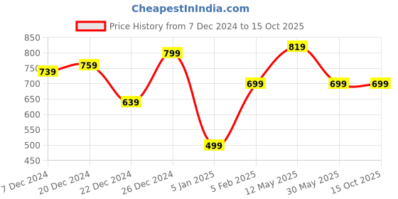 myntra.com a.t.u.n. A T U N Girls Multicoloured Printed Basic Jumpsuit a.t.u.n. Price History Graph from 7 Dec 2024 to 14 Oct 2025