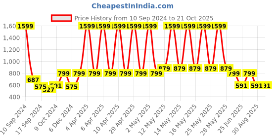 myntra.com a.t.u.n. A T U N Girls Multicoloured Striped A-Line Cotton Dress a.t.u.n. Price History Graph from 10 Sep 2024 to 21 Oct 2025
