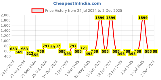 myntra.com a.t.u.n. A T U N Girls Multicoloured Striped Playsuit a.t.u.n. Price History Graph from 24 Jul 2024 to 29 Nov 2025