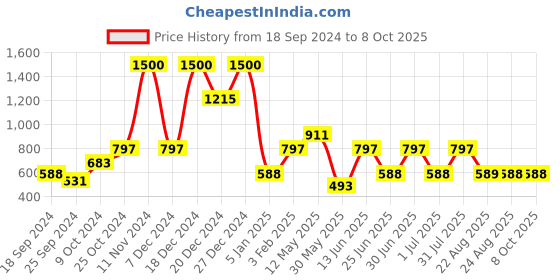 myntra.com a.t.u.n. A T U N Girls Mustard Yellow A-Line Ballroom Gown a.t.u.n. Price History Graph from 18 Sep 2024 to 4 Oct 2025