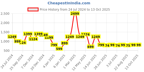 myntra.com a.t.u.n. A T U N Girls Mustard Yellow Kurta with Dhoti Pants a.t.u.n. Price History Graph from 24 Jul 2024 to 12 Oct 2025