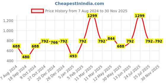 myntra.com a.t.u.n. A T U N Girls Navy Blue & White Printed Basic Jumpsuit a.t.u.n. Price History Graph from 7 Aug 2024 to 30 Nov 2025