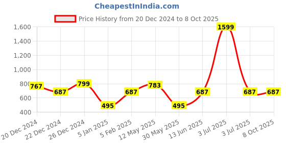 myntra.com a.t.u.n. A T U N Girls Navy Blue & White Printed Basic Jumpsuit a.t.u.n. Price History Graph from 20 Dec 2024 to 4 Oct 2025