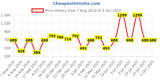 myntra.com a.t.u.n. A T U N Girls Navy Blue & White Printed Basic Jumpsuit with Ruffles a.t.u.n. Price History Graph from 7 Aug 2024 to 4 Oct 2025