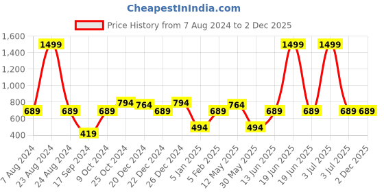 myntra.com a.t.u.n. A T U N Girls Navy Blue & White Printed Basic Jumpsuit with Ruffles a.t.u.n. Price History Graph from 7 Aug 2024 to 2 Dec 2025