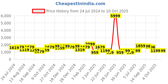 myntra.com a.t.u.n. A T U N Girls Navy Blue Angrakha Kurta with Palazzos & With Dupatta a.t.u.n. Price History Graph from 24 Jul 2024 to 10 Oct 2025
