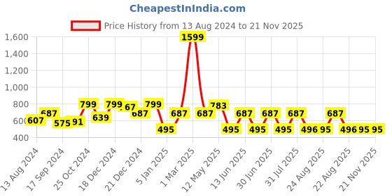 myntra.com a.t.u.n. A T U N Girls Navy Blue Crop Shrug a.t.u.n. Price History Graph from 13 Aug 2024 to 20 Nov 2025