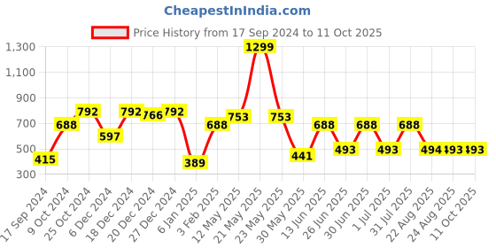 myntra.com a.t.u.n. A T U N Girls Navy Blue Printed Shorts a.t.u.n. Price History Graph from 17 Sep 2024 to 4 Oct 2025