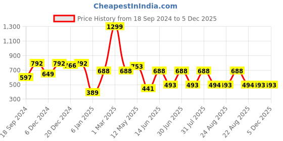 myntra.com a.t.u.n. A T U N Girls Navy Blue Striped Shorts a.t.u.n. Price History Graph from 18 Sep 2024 to 5 Dec 2025