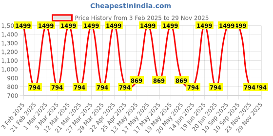 myntra.com a.t.u.n. A T U N Girls Off White & Blue Printed Basic Jumpsuit a.t.u.n. Price History Graph from 3 Feb 2025 to 28 Nov 2025