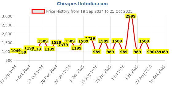 myntra.com a.t.u.n. A T U N Girls Off White & Red Ready to Wear Lehenga & Blouse With Dupatta a.t.u.n. Price History Graph from 18 Sep 2024 to 24 Oct 2025