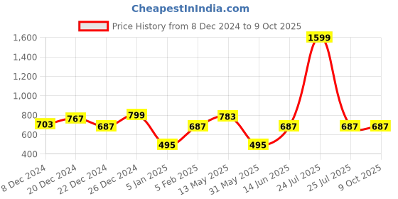 myntra.com a.t.u.n. A T U N Girls Off White & Yellow Printed Basic Jumpsuit with Layered a.t.u.n. Price History Graph from 8 Dec 2024 to 4 Oct 2025