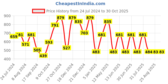 myntra.com a.t.u.n. A T U N Girls Off White Dress  Polka Dot Bow Dress a.t.u.n. Price History Graph from 24 Jul 2024 to 30 Oct 2025