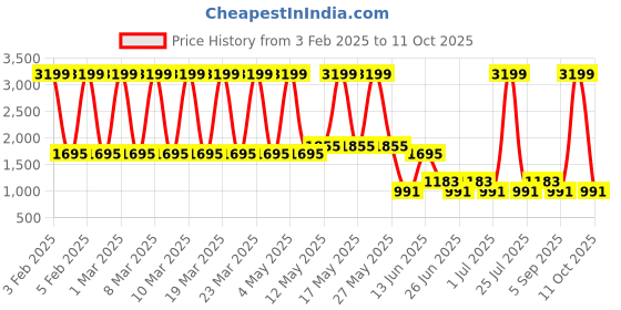 myntra.com a.t.u.n. A T U N Girls Orange & Black Embroidered Ready to Wear Lehenga & Blouse With Dupatta a.t.u.n. Price History Graph from 3 Feb 2025 to 11 Oct 2025