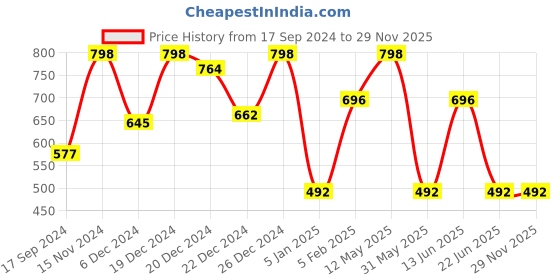 myntra.com a.t.u.n. A T U N Girls Orange Crop Shrug a.t.u.n. Price History Graph from 17 Sep 2024 to 28 Nov 2025