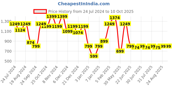 myntra.com a.t.u.n. A T U N Girls Orange Kurta with Dhoti Pants a.t.u.n. Price History Graph from 24 Jul 2024 to 4 Oct 2025