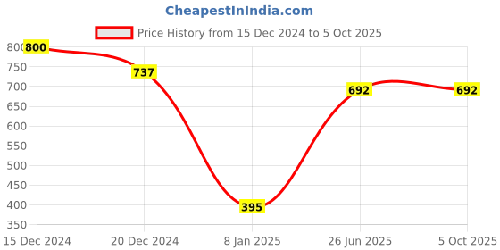myntra.com a.t.u.n. A T U N Girls Pack of 3 White & Charcoal Printed Beanie a.t.u.n. Price History Graph from 15 Dec 2024 to 4 Oct 2025