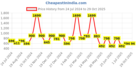 myntra.com a.t.u.n. A T U N Girls Peach-Coloured A-Line Dress a.t.u.n. Price History Graph from 24 Jul 2024 to 28 Oct 2025