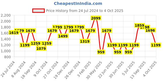 myntra.com a.t.u.n. A T U N Girls Peach-Coloured Angrakha Kurta with Palazzos Set a.t.u.n. Price History Graph from 24 Jul 2024 to 4 Oct 2025
