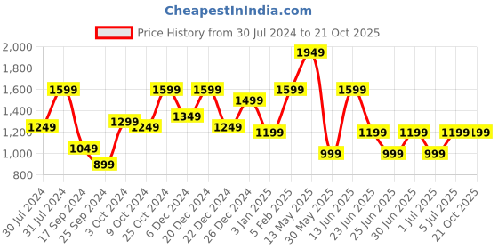 myntra.com a.t.u.n. A T U N Girls Peach-Coloured Embroidered Panelled Kurta with Sharara a.t.u.n. Price History Graph from 30 Jul 2024 to 20 Oct 2025