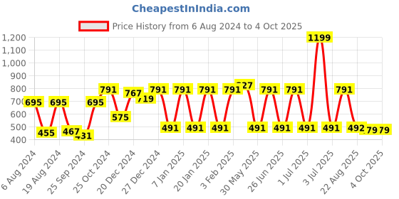 myntra.com a.t.u.n. A T U N Girls Peach-Coloured Party Crop Sheer Button Shrug a.t.u.n. Price History Graph from 6 Aug 2024 to 4 Oct 2025